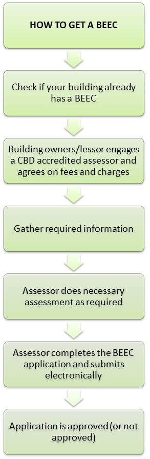 How to Get a BEEC process flowchart