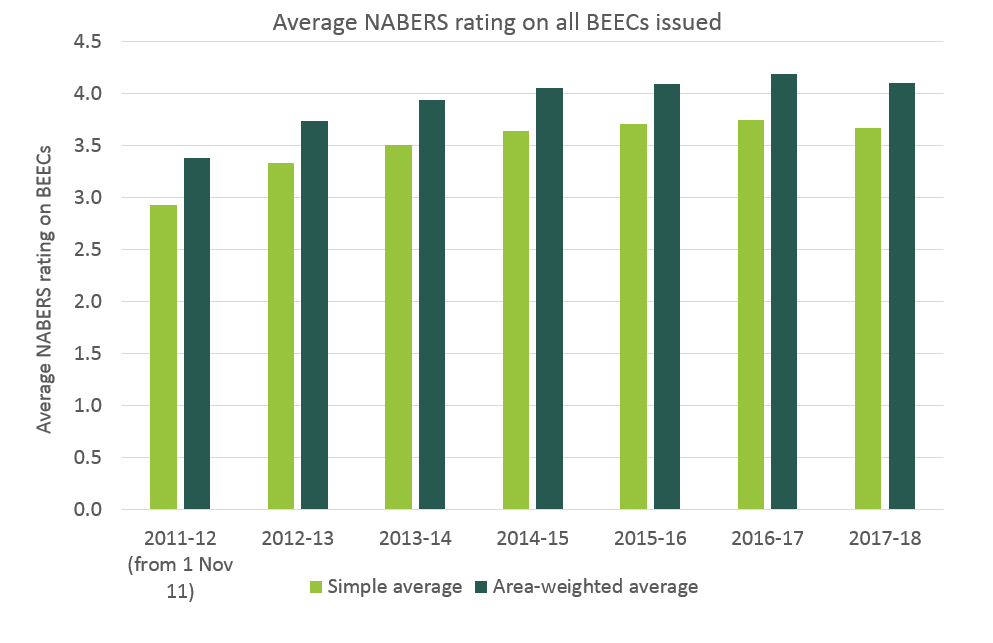 Website stats - Average NABERS ratings on BEECs