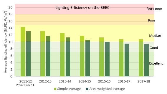 Website stats - Lighting efficiency on BEECs, average