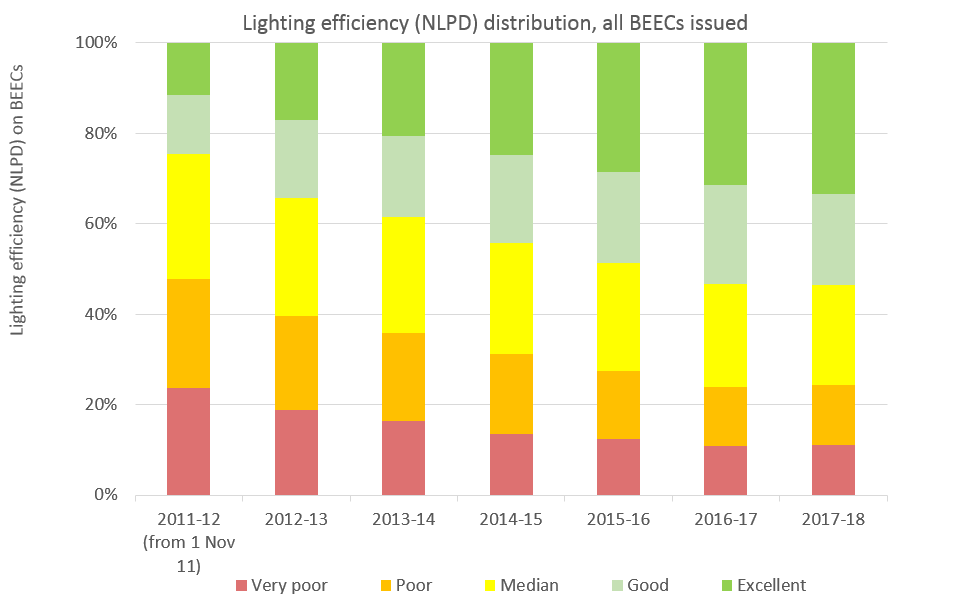 Website stats - Lighting efficiency on BEECs, distribution