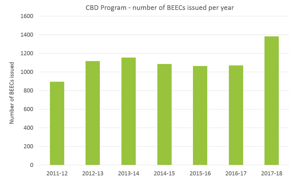 CBD Program - number of BEEC's issued per year