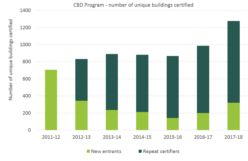 Website stats - Number of buildings participating in CBD