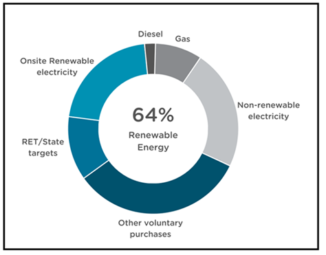 Donut chart showing percentages of renewable and non-renewable building energy sources.