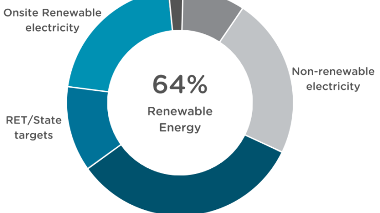 Donut chart of the NABERS Renewable Energy Indicator, showing percentage of renewable energy for the building.